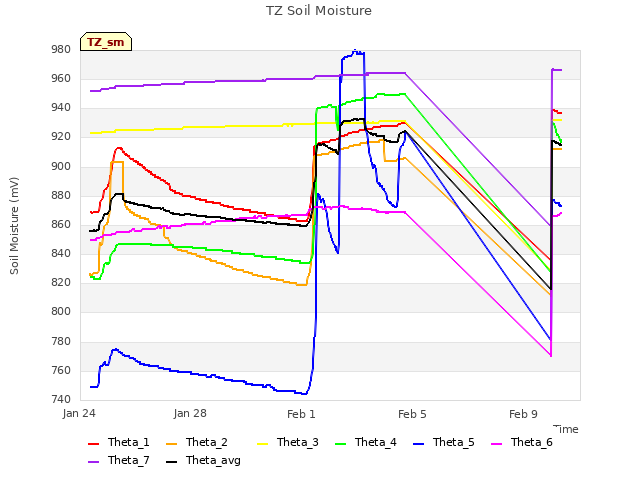 Explore the graph:TZ Soil Moisture in a new window