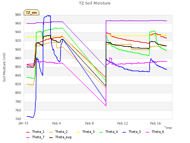 Explore the graph:TZ Soil Moisture in a new window