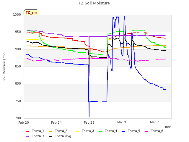 Explore the graph:TZ Soil Moisture in a new window