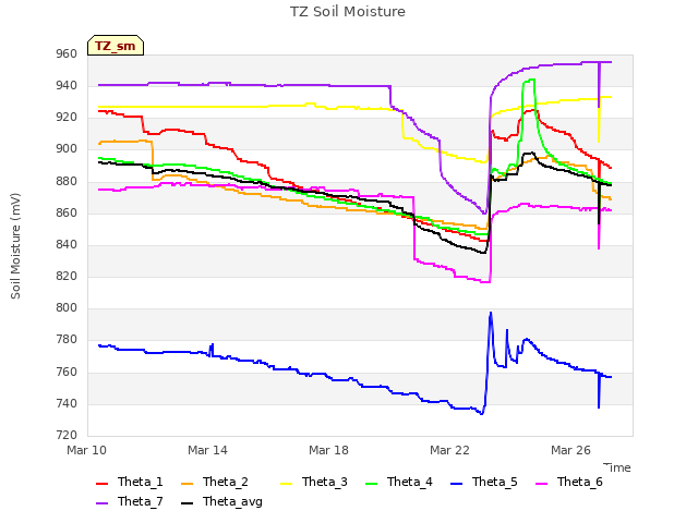 Explore the graph:TZ Soil Moisture in a new window