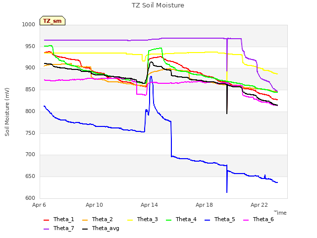 Explore the graph:TZ Soil Moisture in a new window