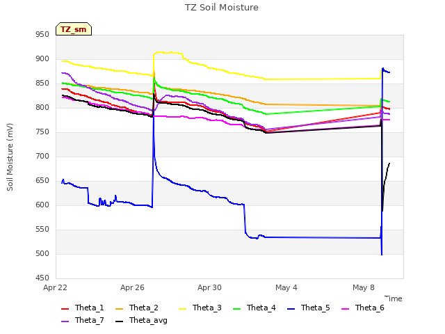 Explore the graph:TZ Soil Moisture in a new window