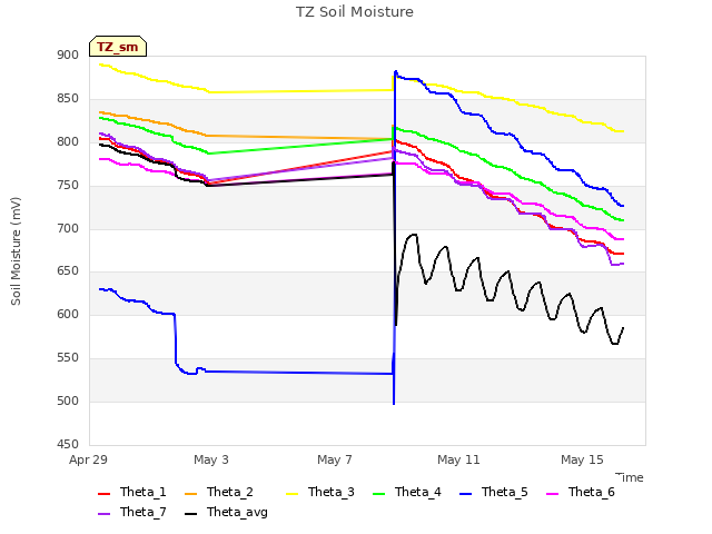 Explore the graph:TZ Soil Moisture in a new window