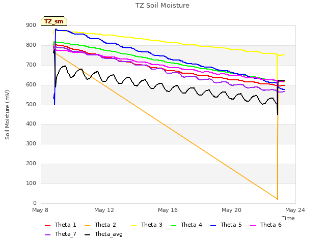 Explore the graph:TZ Soil Moisture in a new window