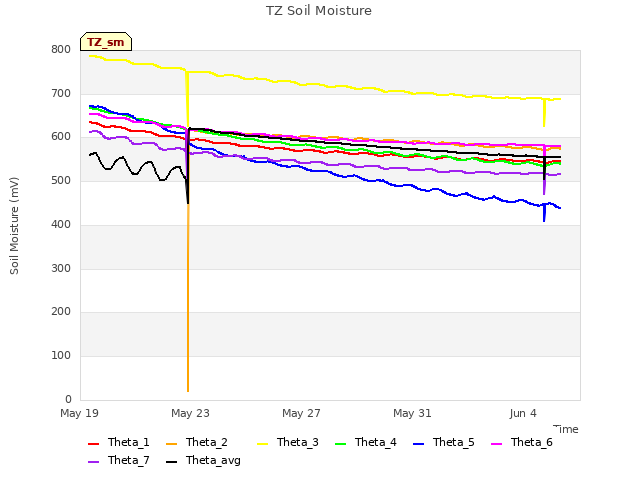 Explore the graph:TZ Soil Moisture in a new window