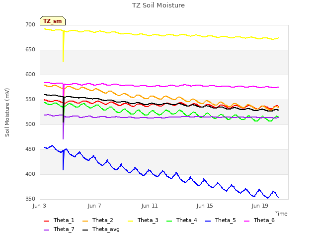 Explore the graph:TZ Soil Moisture in a new window