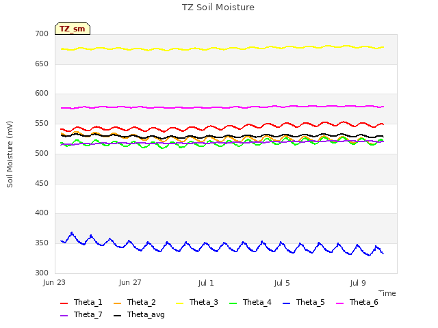 Explore the graph:TZ Soil Moisture in a new window