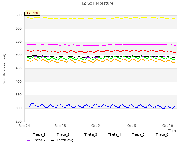 Explore the graph:TZ Soil Moisture in a new window