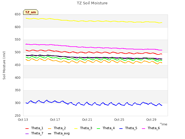 Explore the graph:TZ Soil Moisture in a new window