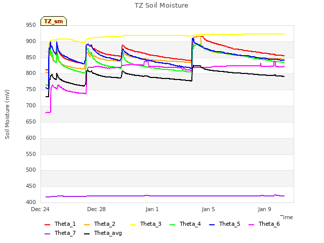 Explore the graph:TZ Soil Moisture in a new window