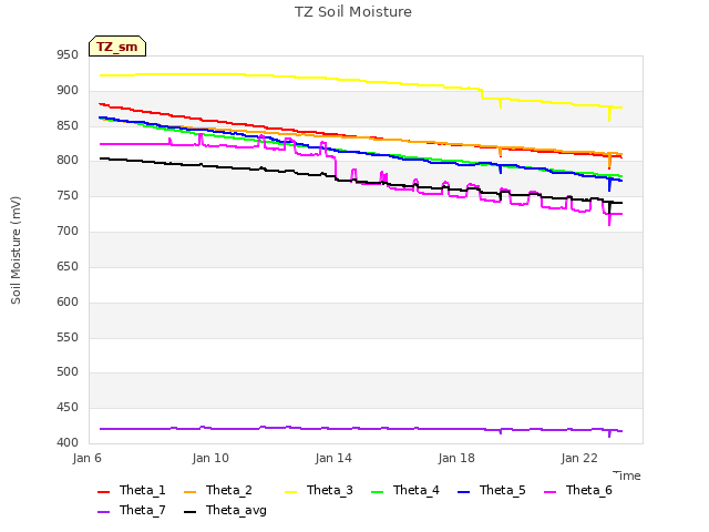 Explore the graph:TZ Soil Moisture in a new window