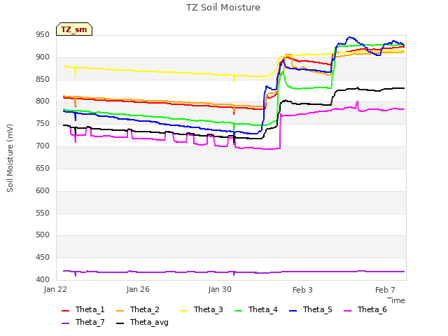 Explore the graph:TZ Soil Moisture in a new window