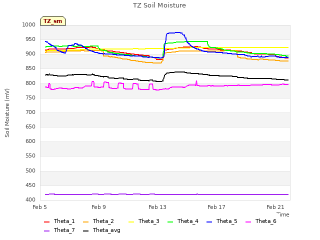 Explore the graph:TZ Soil Moisture in a new window