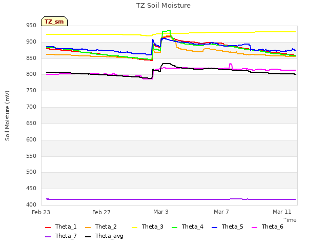 Explore the graph:TZ Soil Moisture in a new window