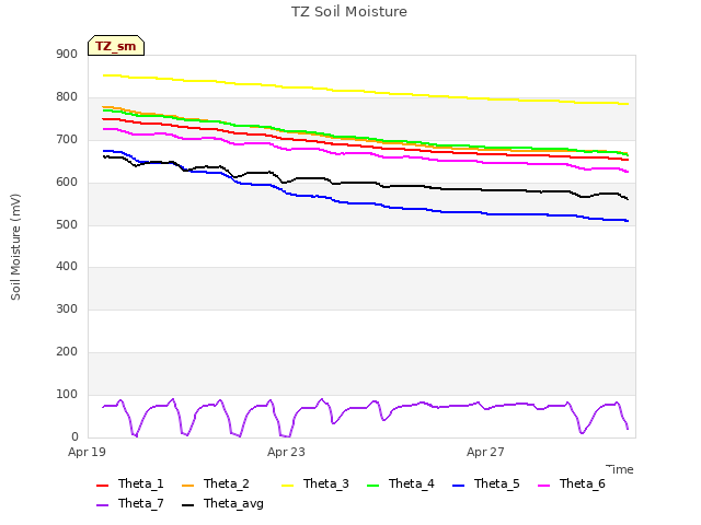Explore the graph:TZ Soil Moisture in a new window