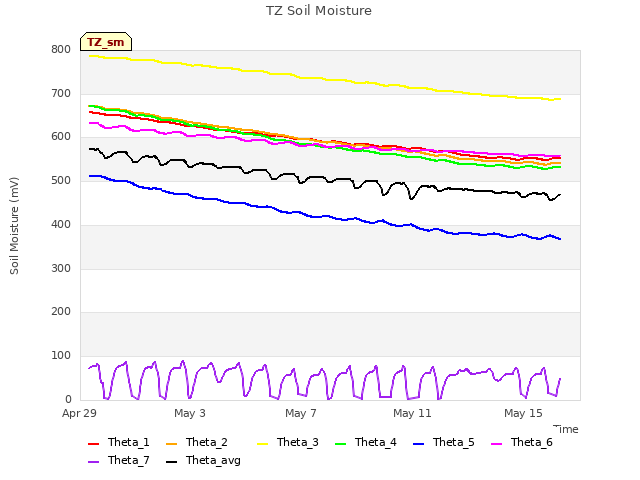 Explore the graph:TZ Soil Moisture in a new window