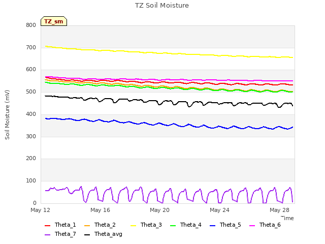 Explore the graph:TZ Soil Moisture in a new window