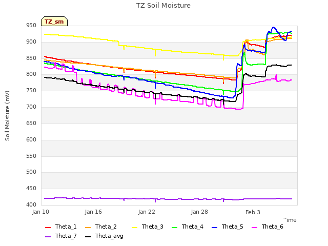 Graph showing TZ Soil Moisture