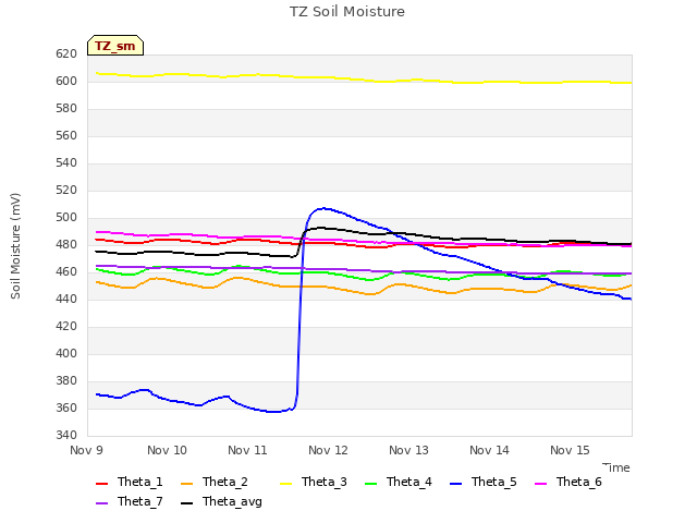 Graph showing TZ Soil Moisture