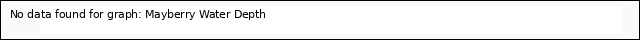 Graph showing Mayberry Water Depth