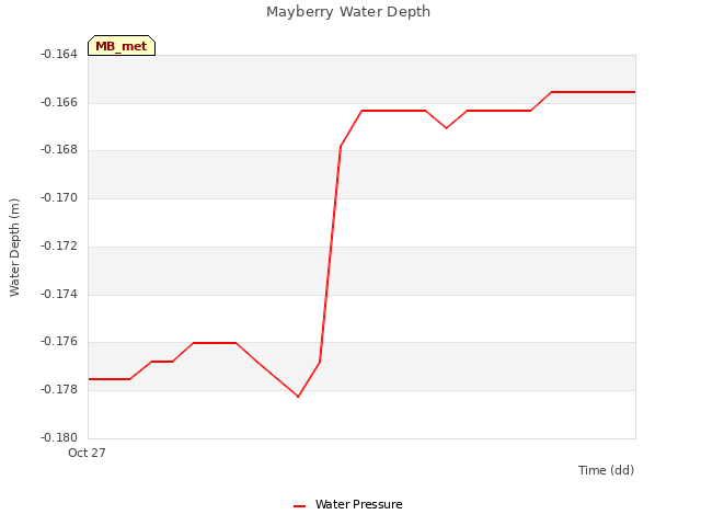 plot of Mayberry Water Depth