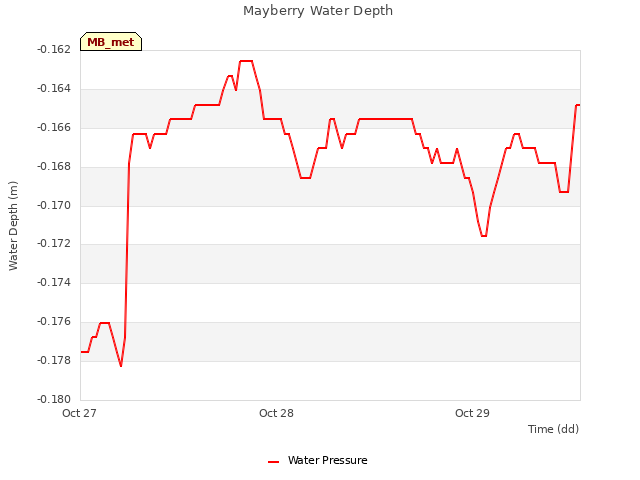 plot of Mayberry Water Depth