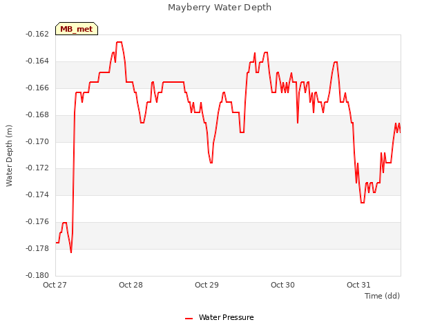 plot of Mayberry Water Depth