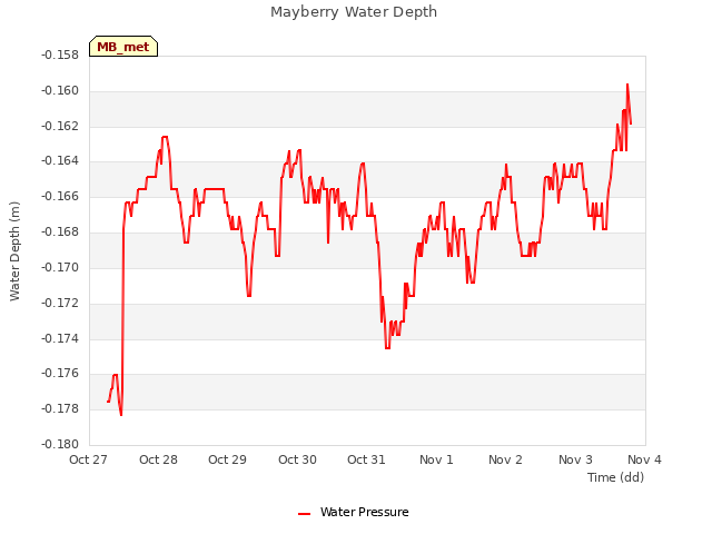 plot of Mayberry Water Depth