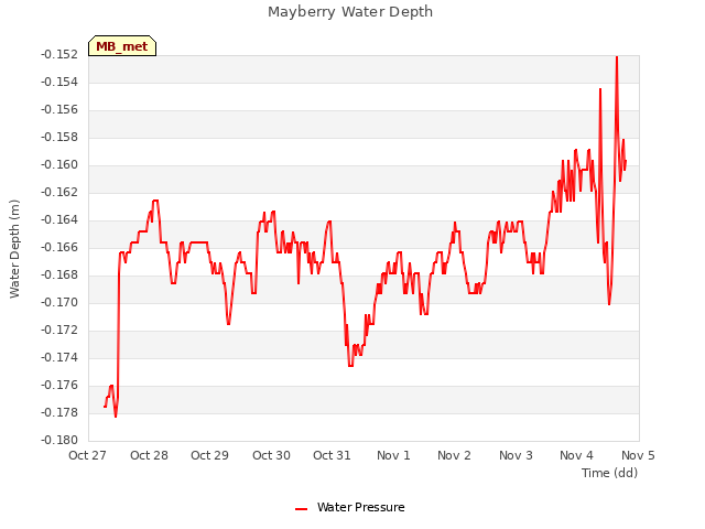 plot of Mayberry Water Depth