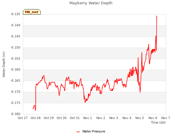 plot of Mayberry Water Depth