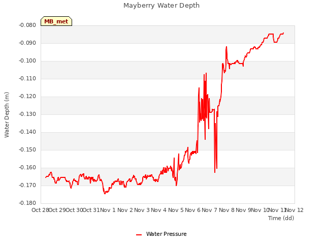 plot of Mayberry Water Depth