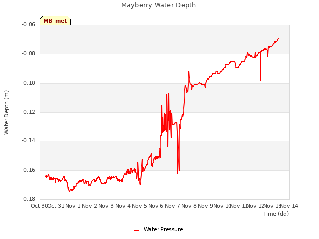 plot of Mayberry Water Depth