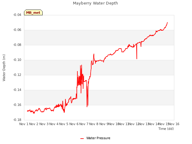 plot of Mayberry Water Depth