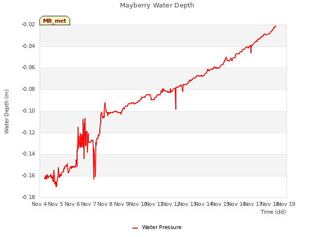 plot of Mayberry Water Depth