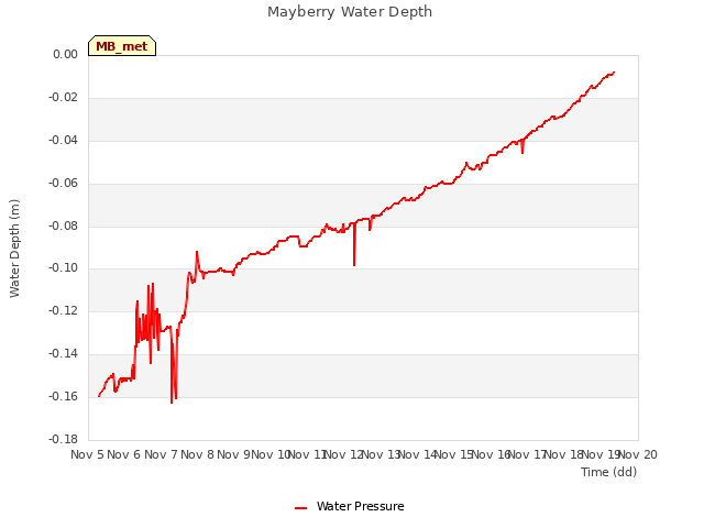 plot of Mayberry Water Depth