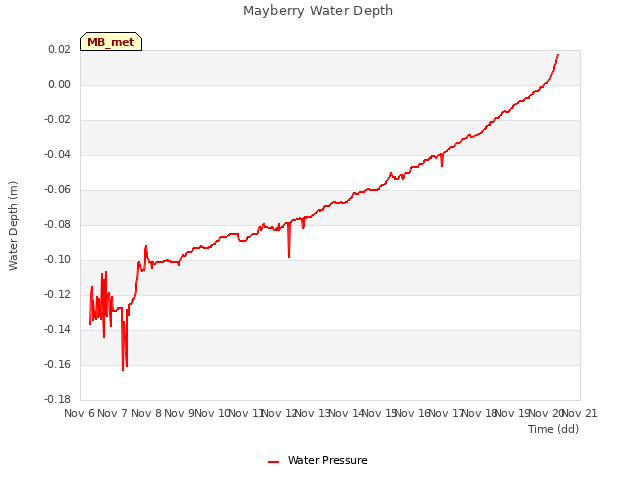 plot of Mayberry Water Depth