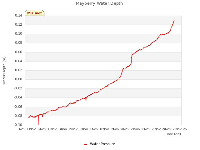 plot of Mayberry Water Depth