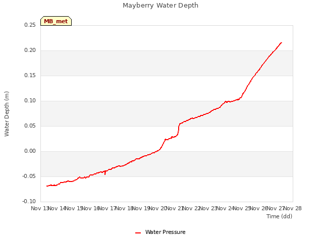 plot of Mayberry Water Depth