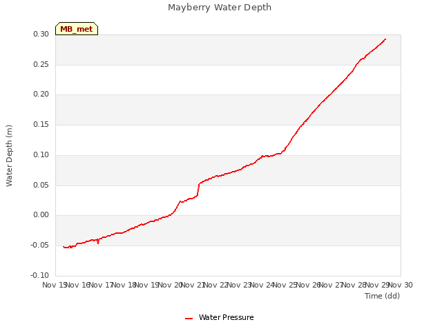 plot of Mayberry Water Depth