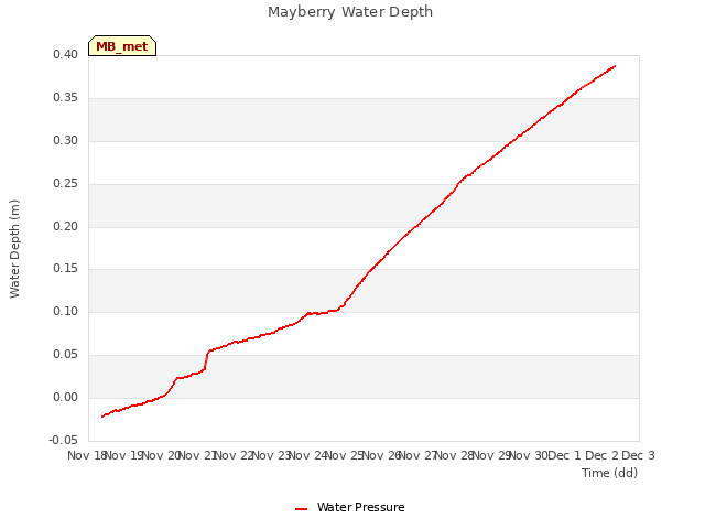 plot of Mayberry Water Depth