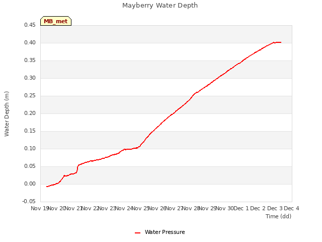 plot of Mayberry Water Depth