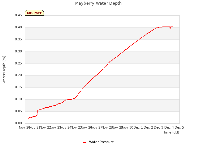 plot of Mayberry Water Depth