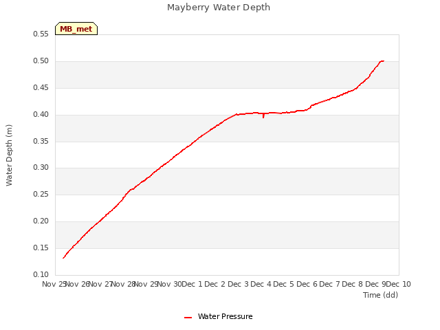 plot of Mayberry Water Depth