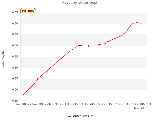 plot of Mayberry Water Depth