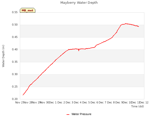 plot of Mayberry Water Depth