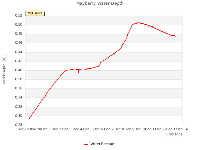 plot of Mayberry Water Depth