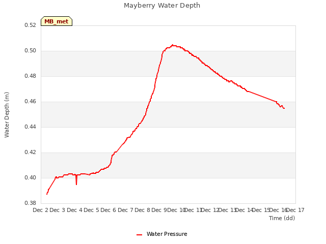 plot of Mayberry Water Depth