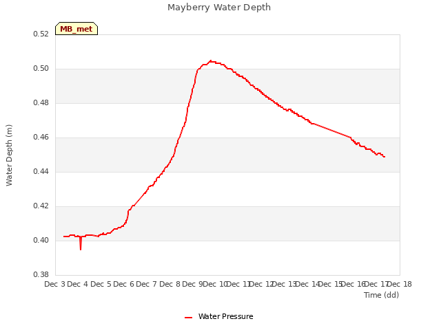 plot of Mayberry Water Depth