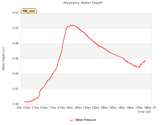 plot of Mayberry Water Depth