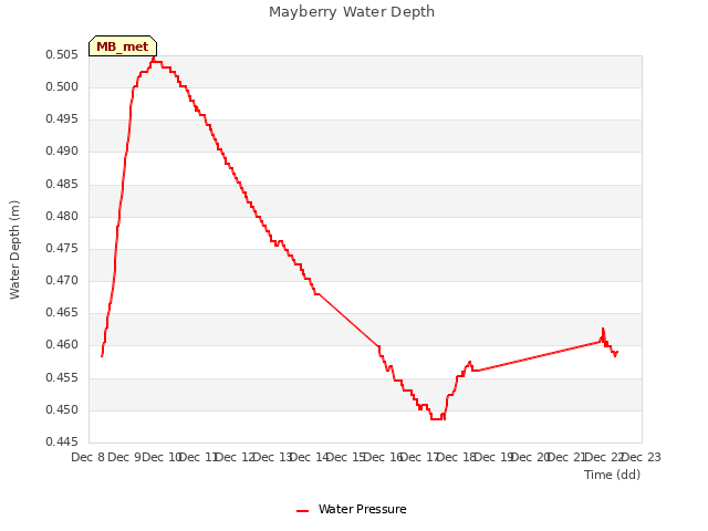 plot of Mayberry Water Depth